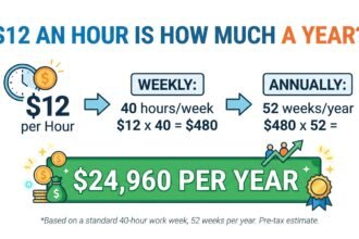 $12 an hour salary breakdown illustration with paycheck and rising bar chart
