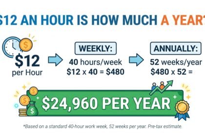 $12 an hour salary breakdown illustration with paycheck and rising bar chart