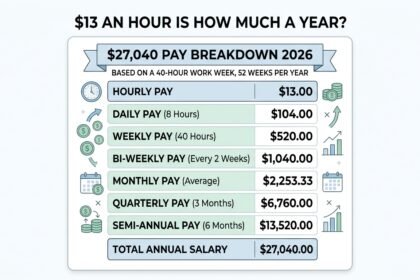 $13 an hour job offer and salary illustration with coins and upward arrow